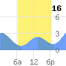Jaluit Atoll SE Pass tide chart for Thursday, September 16, 2021