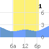 Jaluit Atoll SE Pass tide chart for Wednesday, September 1, 2021