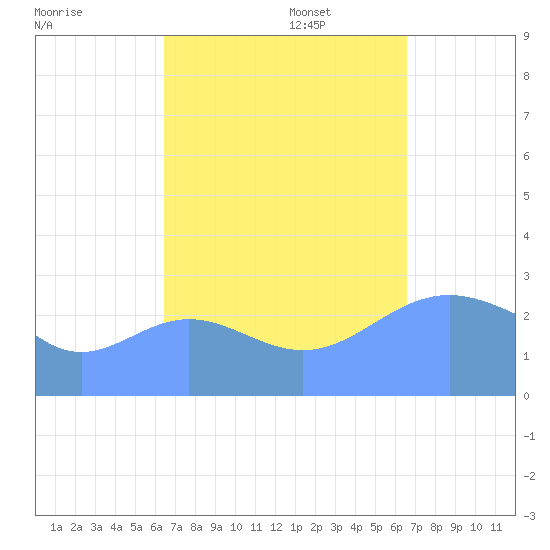 Jaluit Atoll SE Pass tide chart for Wednesday, September 29, 2021
