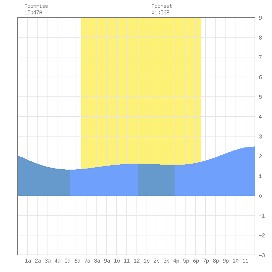 Jaluit Atoll SE Pass tide chart for Thursday, September 30, 2021