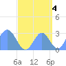 Jaluit Atoll SE Pass tide chart for Saturday, September 4, 2021