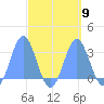 Jaluit Atoll SE Pass tide chart for Thursday, September 9, 2021