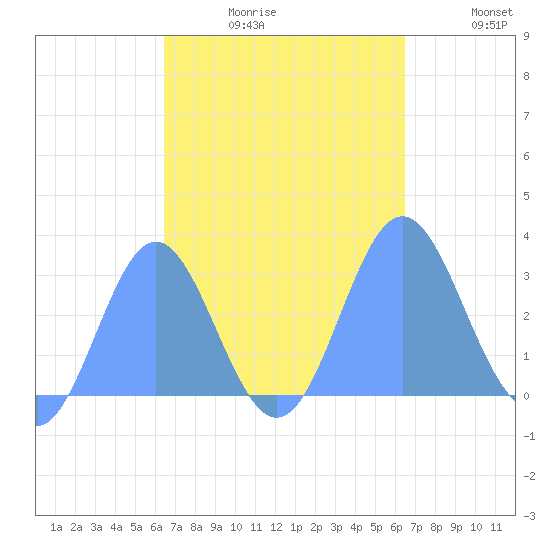 Jaluit Atoll SE Pass tide chart for Sunday, October 10, 2021