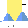 Jaluit Atoll SE Pass tide chart for Monday, October 11, 2021