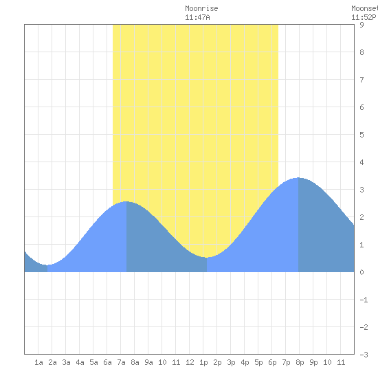 Jaluit Atoll SE Pass tide chart for Tuesday, October 12, 2021
