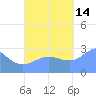 Jaluit Atoll SE Pass tide chart for Thursday, October 14, 2021