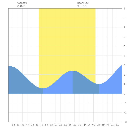 Jaluit Atoll SE Pass tide chart for Friday, October 15, 2021