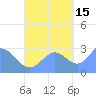Jaluit Atoll SE Pass tide chart for Friday, October 15, 2021