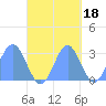 Jaluit Atoll SE Pass tide chart for Monday, October 18, 2021