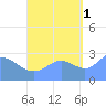 Jaluit Atoll SE Pass tide chart for Friday, October 1, 2021