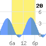 Jaluit Atoll SE Pass tide chart for Wednesday, October 20, 2021