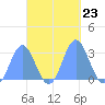 Jaluit Atoll SE Pass tide chart for Saturday, October 23, 2021