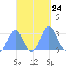 Jaluit Atoll SE Pass tide chart for Sunday, October 24, 2021