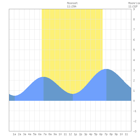 Jaluit Atoll SE Pass tide chart for Wednesday, October 27, 2021