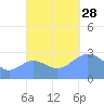 Jaluit Atoll SE Pass tide chart for Thursday, October 28, 2021