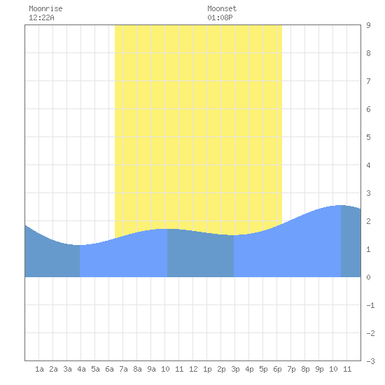Jaluit Atoll SE Pass tide chart for Friday, October 29, 2021