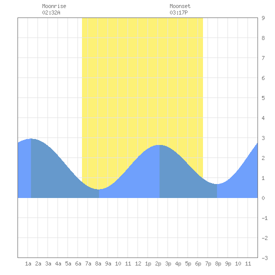 Jaluit Atoll SE Pass tide chart for Saturday, October 2, 2021