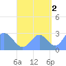 Jaluit Atoll SE Pass tide chart for Saturday, October 2, 2021