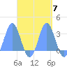 Jaluit Atoll SE Pass tide chart for Thursday, October 7, 2021