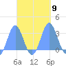 Jaluit Atoll SE Pass tide chart for Saturday, October 9, 2021