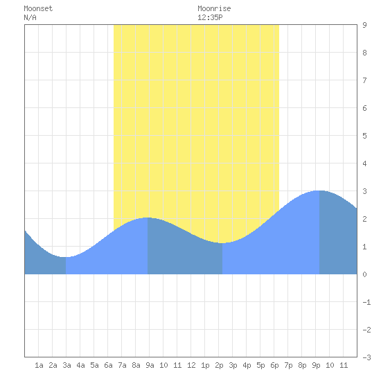 Jaluit Atoll SE Pass tide chart for Thursday, November 11, 2021