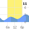 Jaluit Atoll SE Pass tide chart for Thursday, November 11, 2021