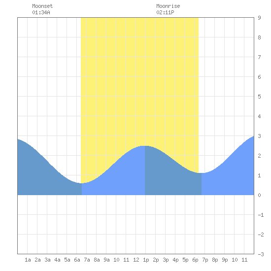 Jaluit Atoll SE Pass tide chart for Saturday, November 13, 2021