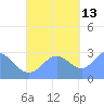 Jaluit Atoll SE Pass tide chart for Saturday, November 13, 2021