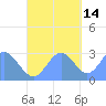 Jaluit Atoll SE Pass tide chart for Sunday, November 14, 2021