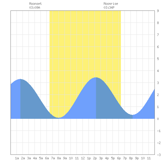 Jaluit Atoll SE Pass tide chart for Monday, November 15, 2021