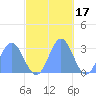Jaluit Atoll SE Pass tide chart for Wednesday, November 17, 2021