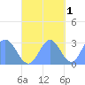 Jaluit Atoll SE Pass tide chart for Monday, November 1, 2021
