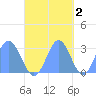 Jaluit Atoll SE Pass tide chart for Tuesday, November 2, 2021