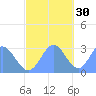 Jaluit Atoll SE Pass tide chart for Tuesday, November 30, 2021