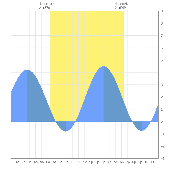 Jaluit Atoll SE Pass tide chart for Wednesday, November 3, 2021