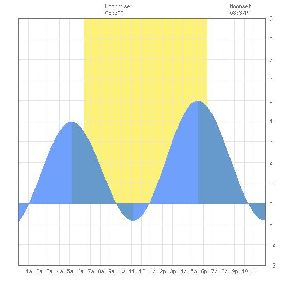 Jaluit Atoll SE Pass tide chart for Sunday, November 7, 2021