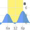 Jaluit Atoll SE Pass tide chart for Monday, November 8, 2021