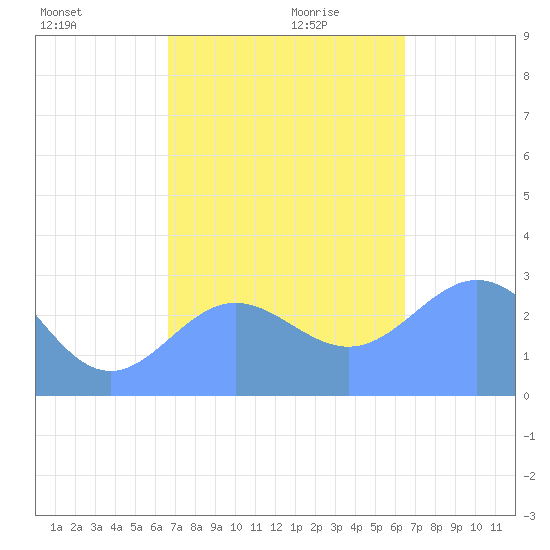 Jaluit Atoll SE Pass tide chart for Saturday, December 11, 2021