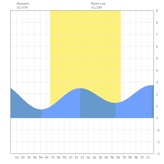 Jaluit Atoll SE Pass tide chart for Sunday, December 12, 2021