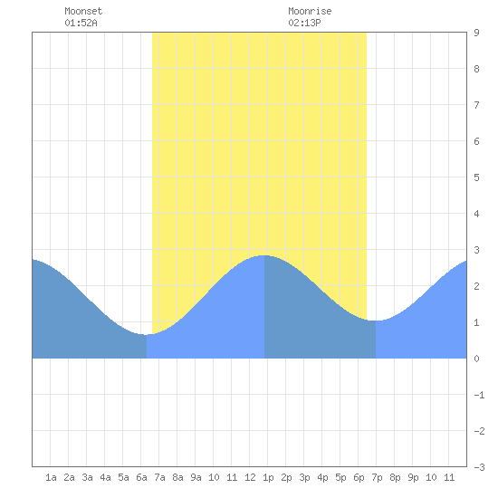 Jaluit Atoll SE Pass tide chart for Monday, December 13, 2021