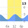 Jaluit Atoll SE Pass tide chart for Monday, December 13, 2021