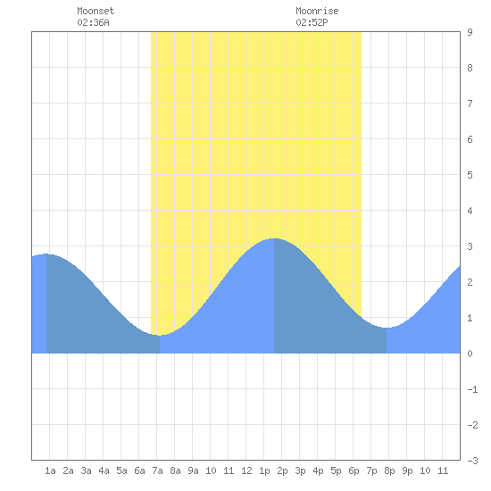 Jaluit Atoll SE Pass tide chart for Tuesday, December 14, 2021
