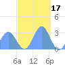 Jaluit Atoll SE Pass tide chart for Friday, December 17, 2021