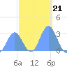 Jaluit Atoll SE Pass tide chart for Tuesday, December 21, 2021