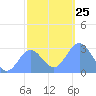 Jaluit Atoll SE Pass tide chart for Saturday, December 25, 2021
