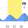 Jaluit Atoll SE Pass tide chart for Sunday, December 26, 2021