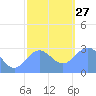 Jaluit Atoll SE Pass tide chart for Monday, December 27, 2021