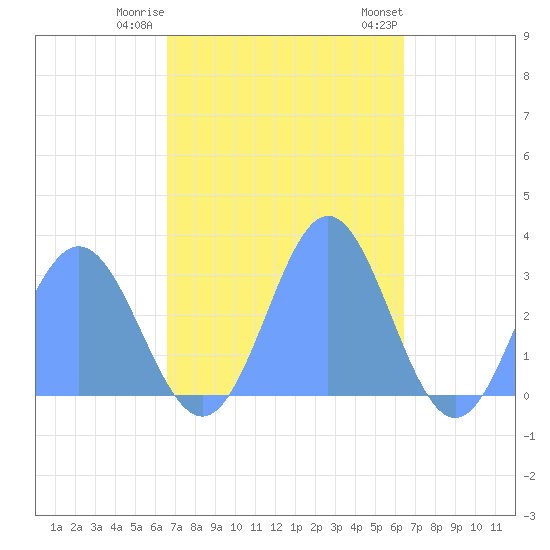 Jaluit Atoll SE Pass tide chart for Thursday, December 2, 2021