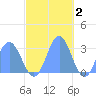 Jaluit Atoll SE Pass tide chart for Thursday, December 2, 2021