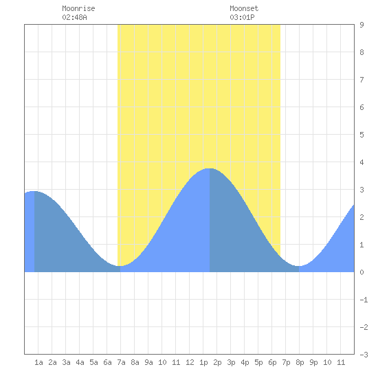 Jaluit Atoll SE Pass tide chart for Thursday, December 30, 2021
